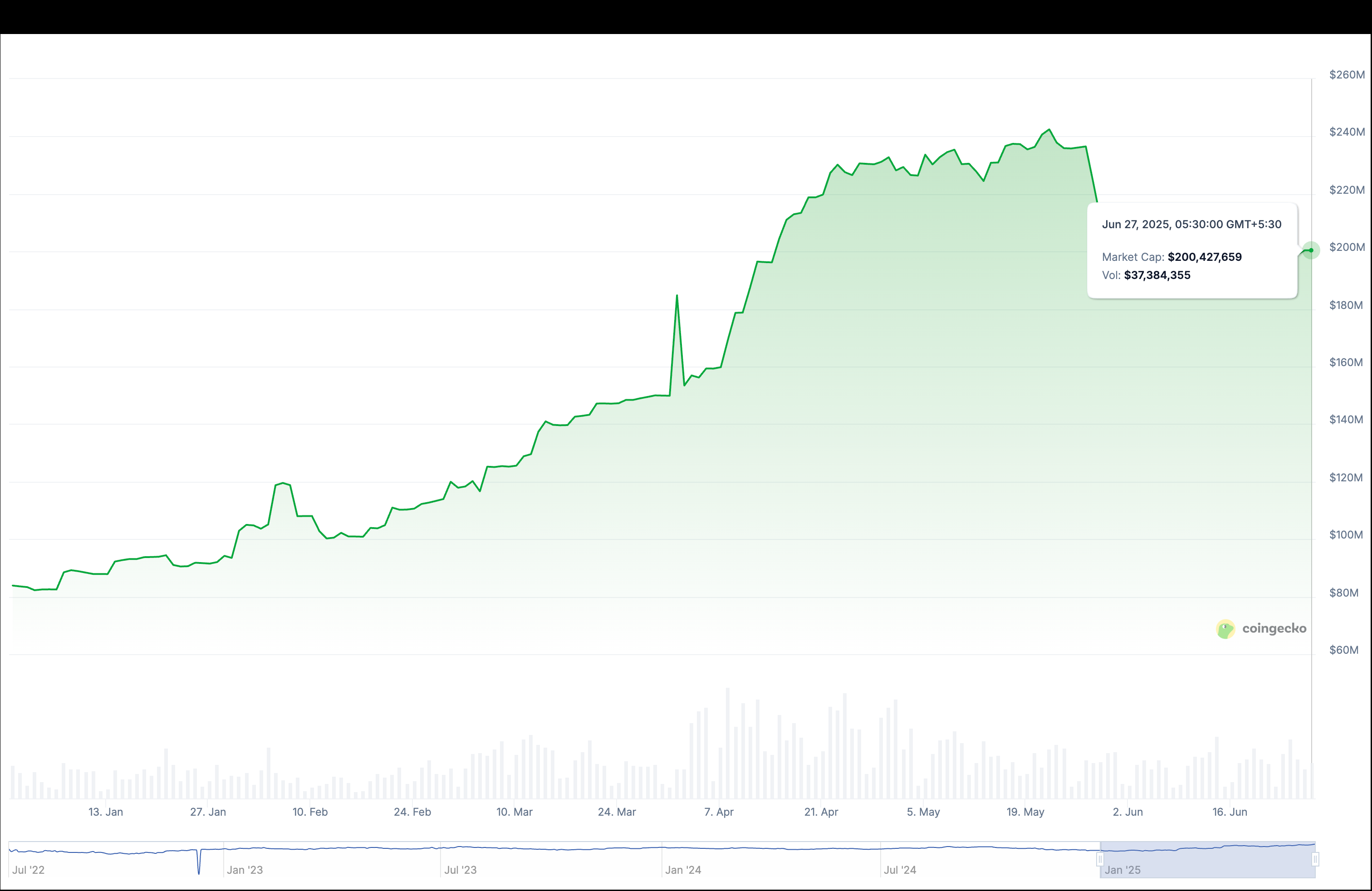 EUROC的市值. (Coingecko)