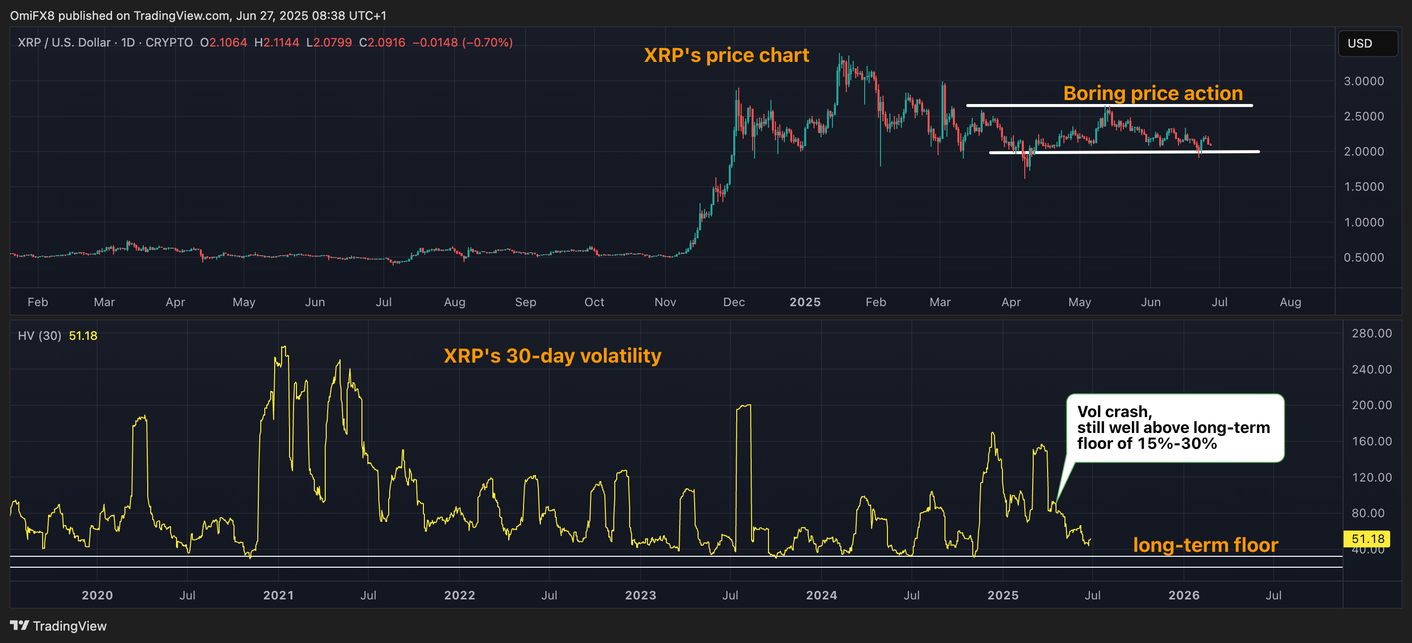 XRP's 30-day realized volatility. (TradingView/CoinDesk) XRP's 30-day realized volatility. (TradingView/CoinDesk)