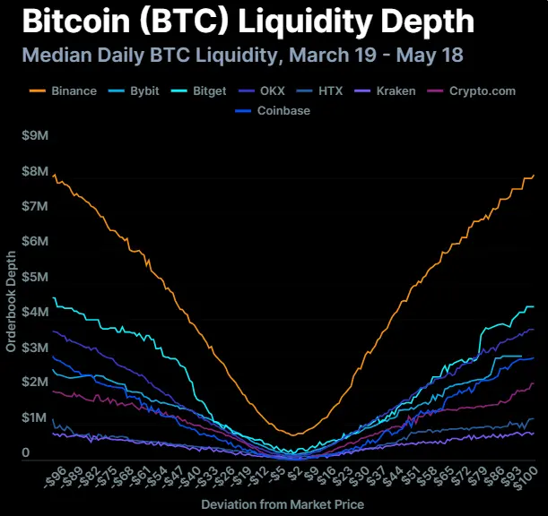 Crypto Exchange Liquidity Game: Liquidity Differentiation Among Eight Exchanges, XRP Lags Behind SOL