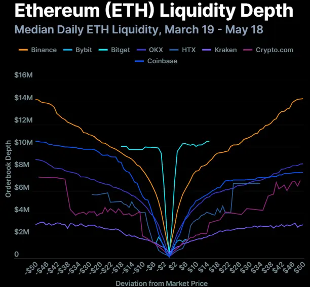 Crypto Exchange Liquidity Game: Liquidity Differentiation Among Eight Exchanges, XRP Lags Behind SOL
