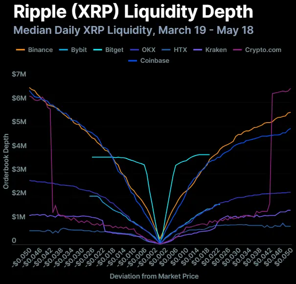 Crypto Exchange Liquidity Game: Liquidity Differentiation Among Eight Exchanges, XRP Lags Behind SOL