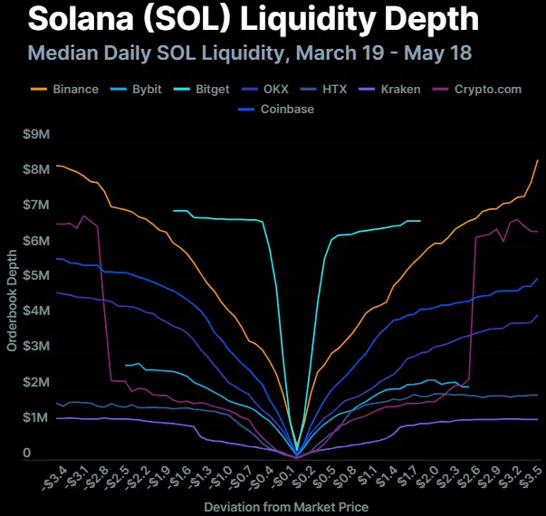 Crypto Exchange Liquidity Game: Liquidity Differentiation Among Eight Exchanges, XRP Lags Behind SOL