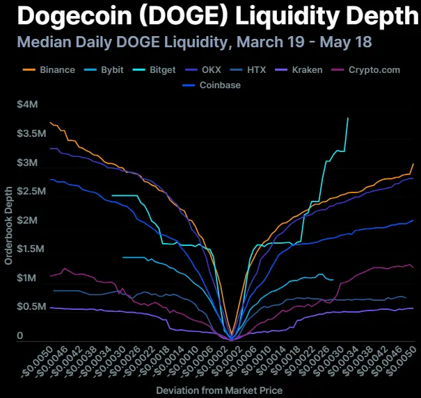 Crypto Exchange Liquidity Game: Liquidity Differentiation Among Eight Exchanges, XRP Lags Behind SOL