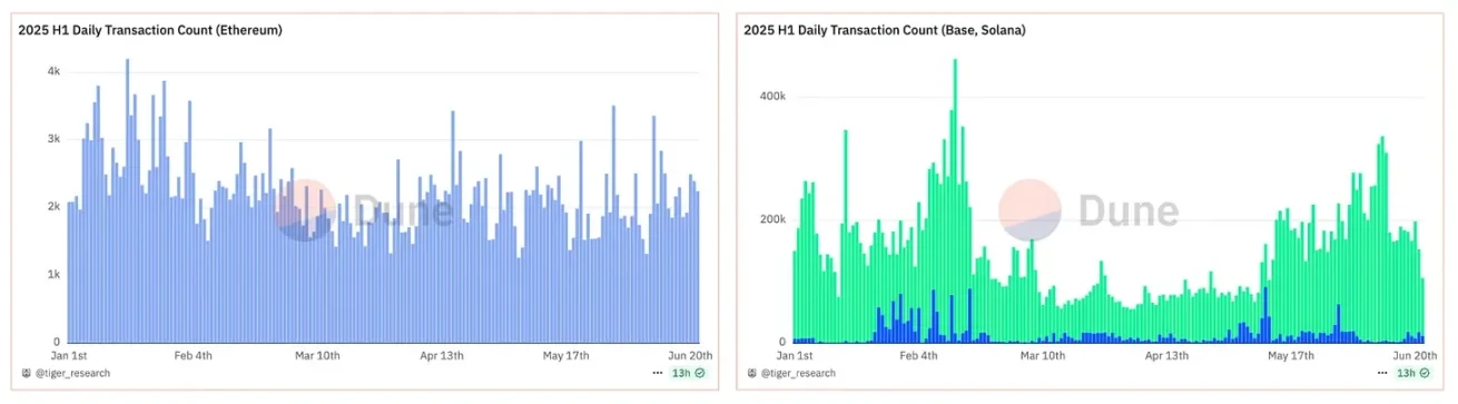韩国加密用户链上行为报告：80000+钱包分析，三大公链策略