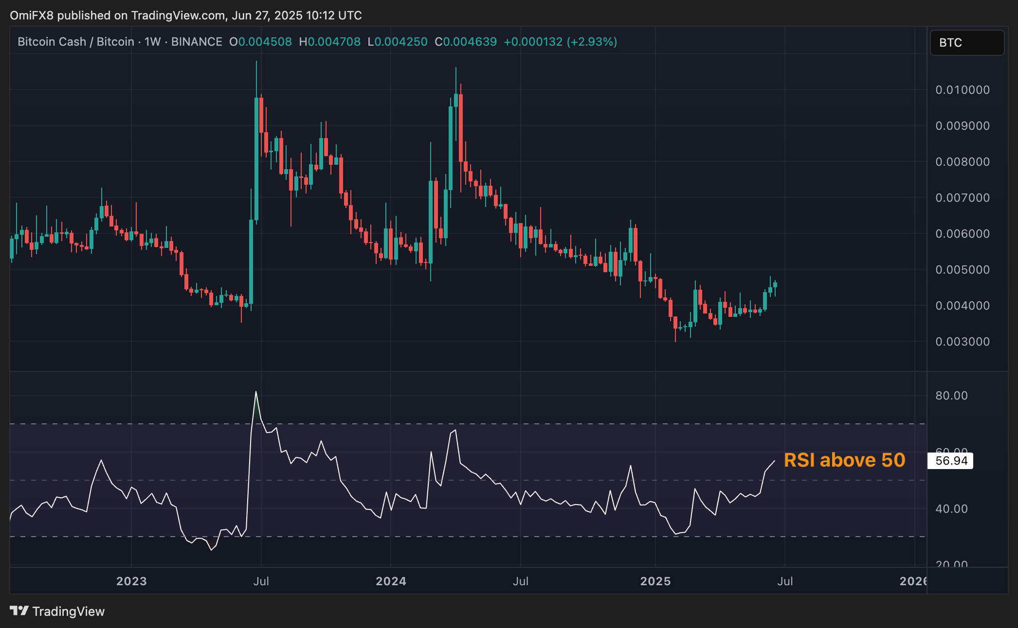 BCH/BTC的周线图. (TradingView/CoinDesk)