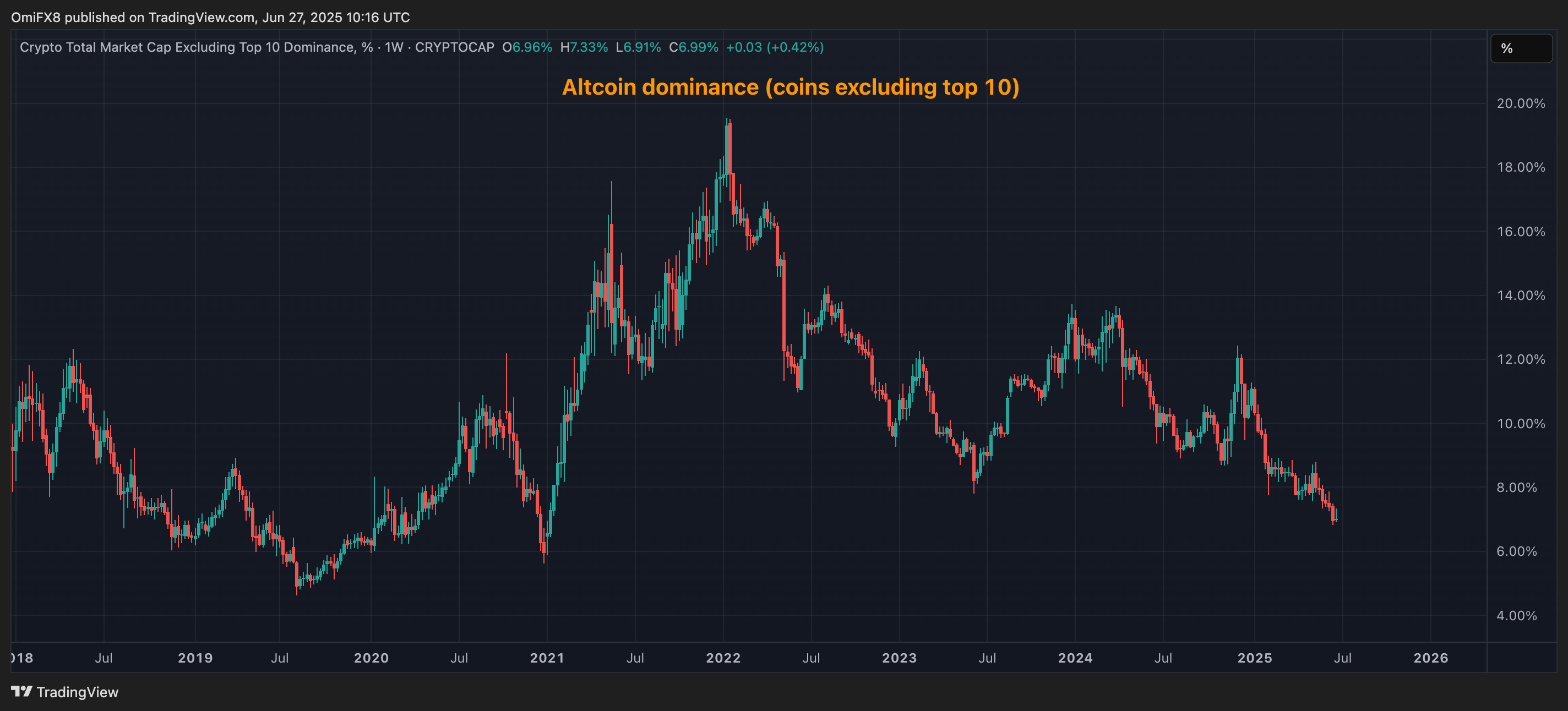山寨币主导指数 (CoinDesk/TradingView)