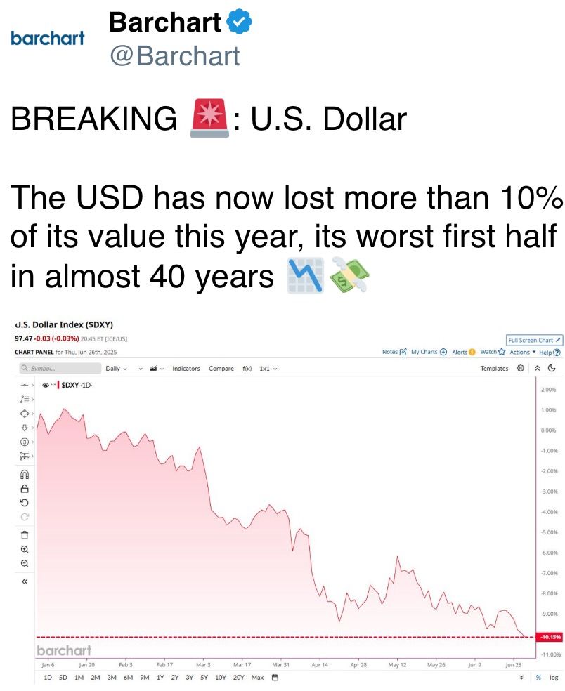 美元今年已贬值超过10%，是近40年来最糟糕的上半年