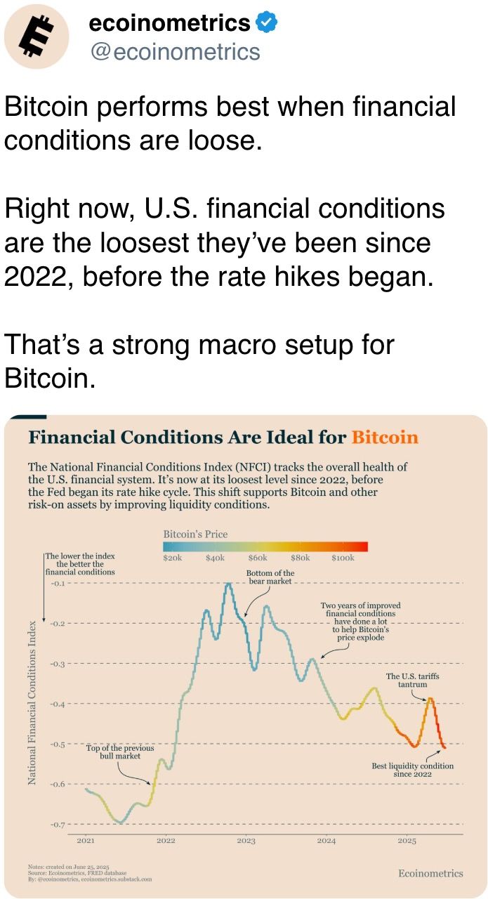 比特币在金融条件宽松时表现最佳。