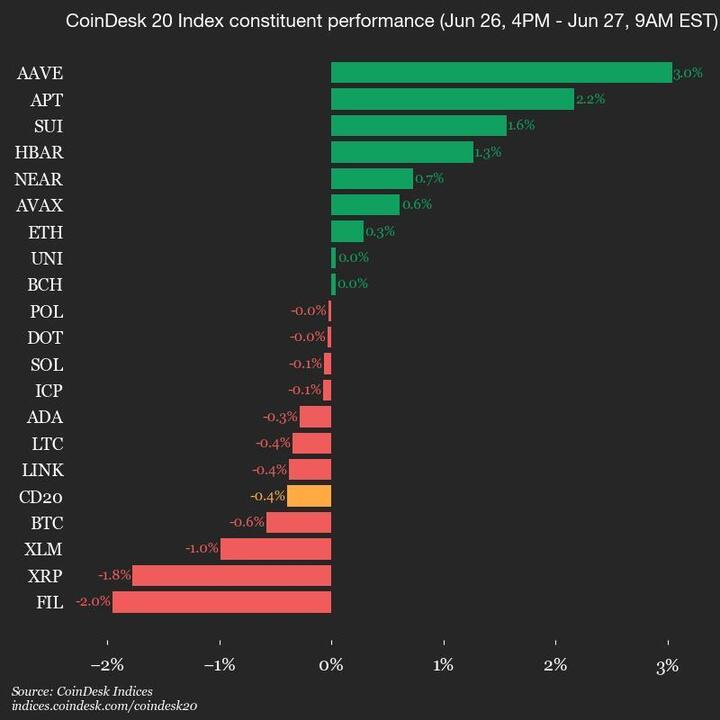 9am CoinDesk 20 Update for 2025-06-27: vertical 9am CoinDesk 20 Update for 2025-06-27: vertical chart