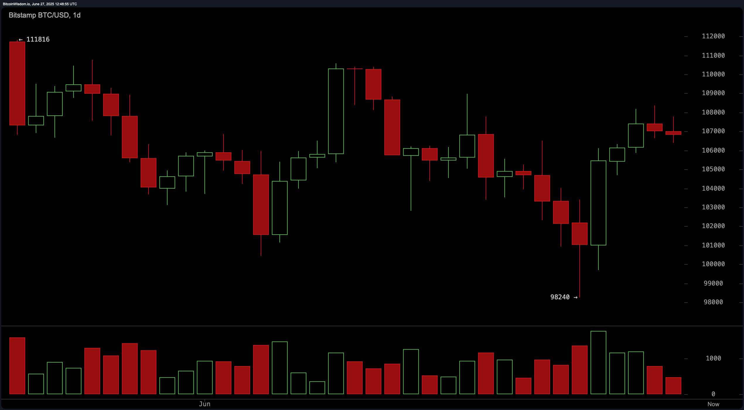 比特币价格观察：突破还是下跌？BTC徘徊在关键区域