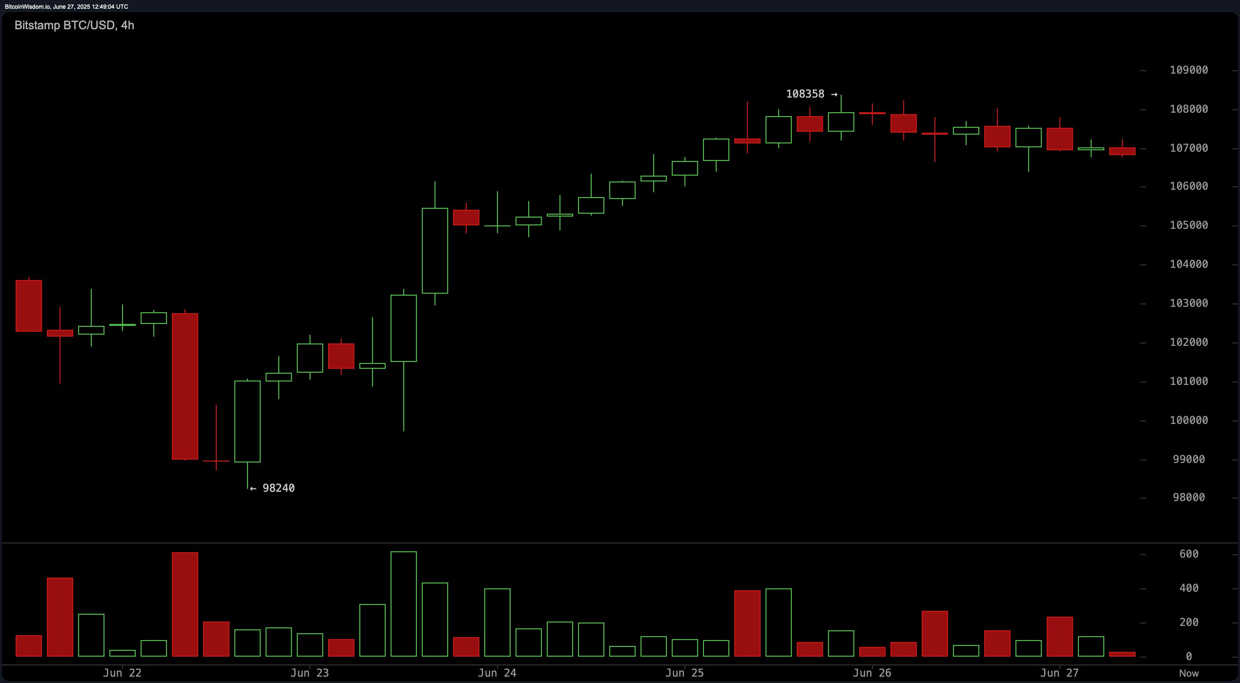 比特币价格观察：突破还是下跌？BTC徘徊在关键区域