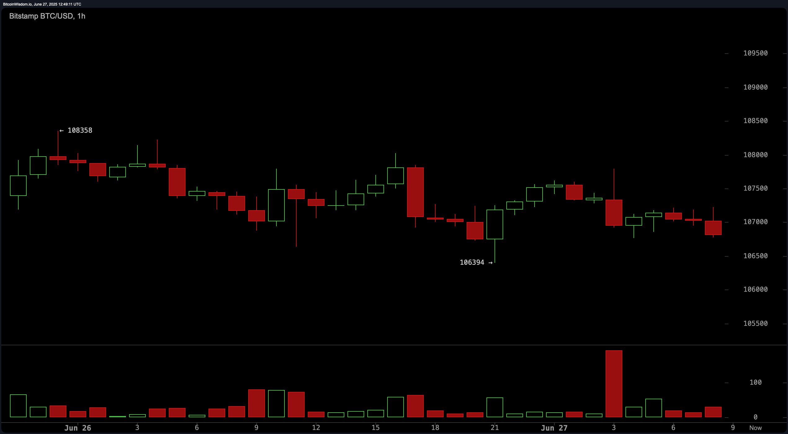 比特币价格观察：突破还是下跌？BTC徘徊在关键区域