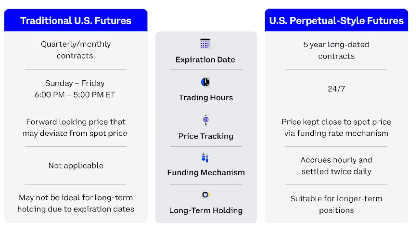 Coinbase的美国永久式期货（Coinbase）
