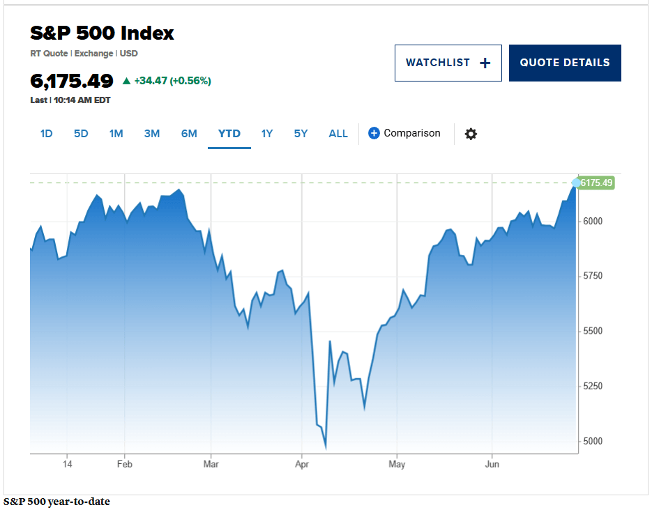 Bitcoin Remains Flat as S&P 500 Reaches New All-Time High