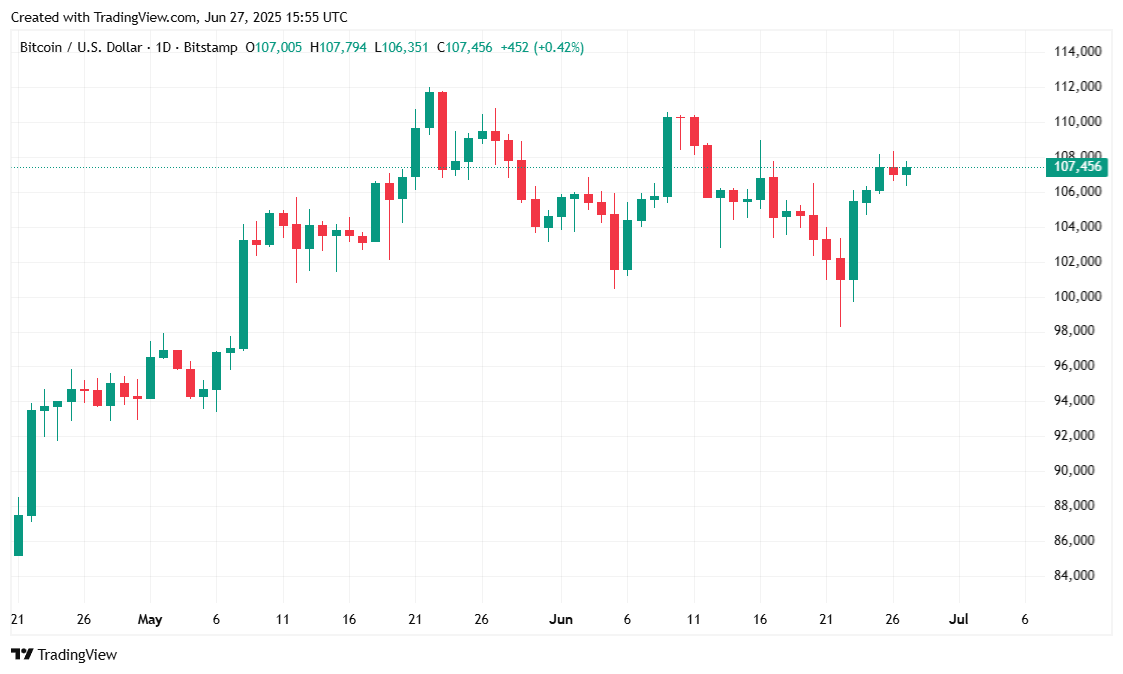 Bitcoin Remains Flat as S&P 500 Reaches New All-Time High