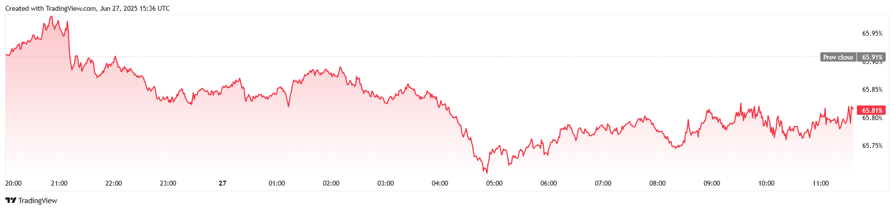 Bitcoin Remains Flat as S&P 500 Reaches New All-Time High