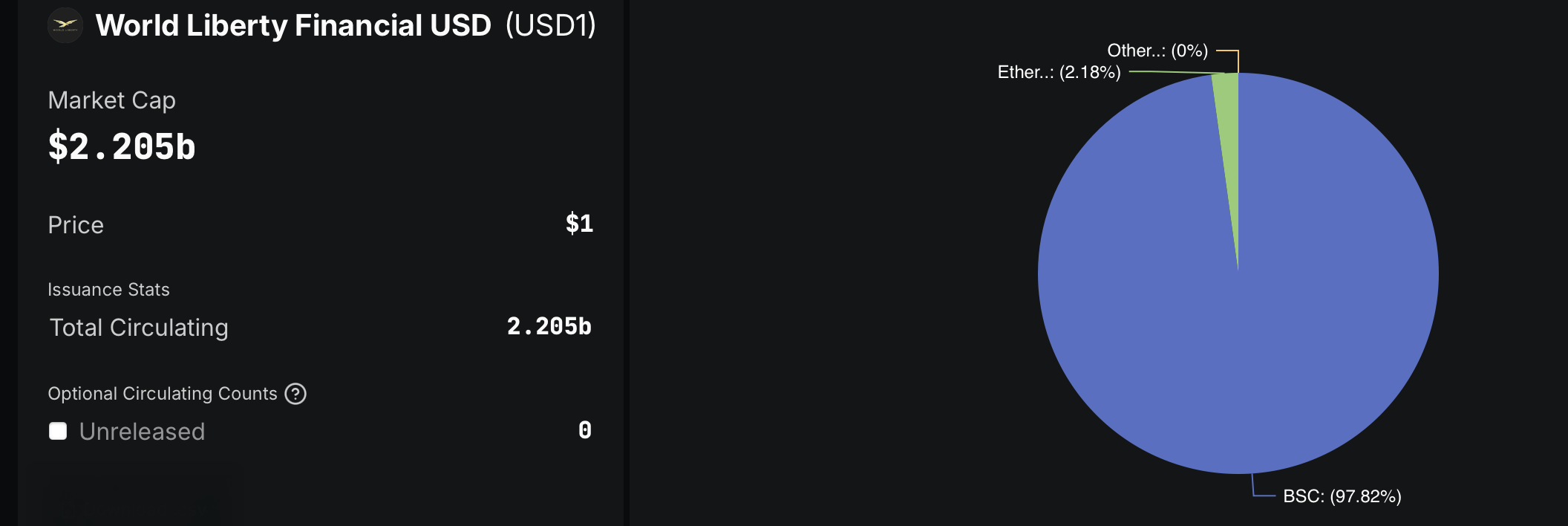 USD1的静默崛起：世界自由金融的稳定币会成为加密货币领域的下一个大玩家吗？