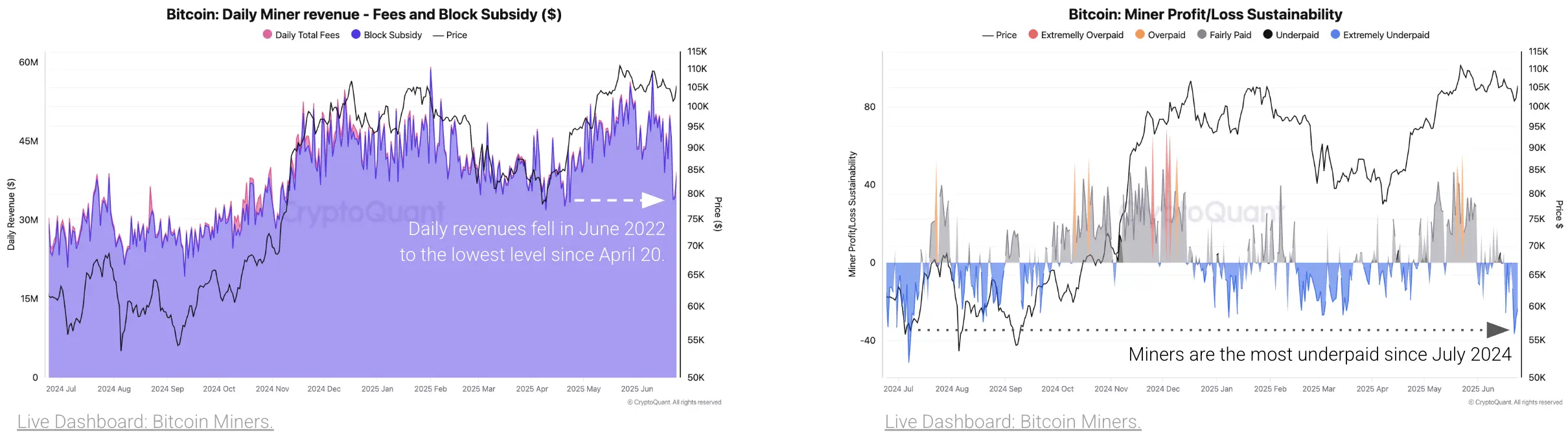 比特币矿工收入降至年度低点，Cryptoquant研究发现
