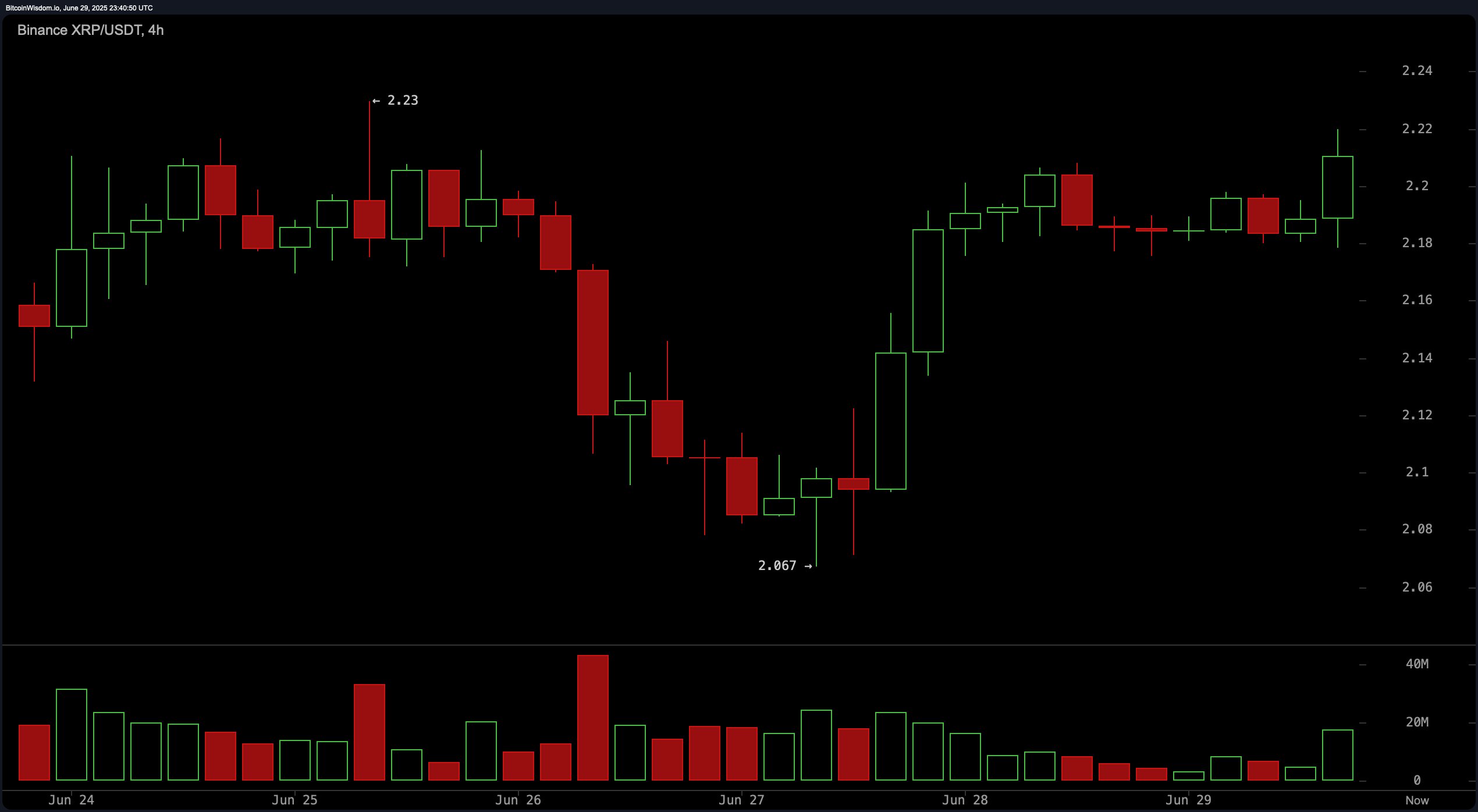 XRP价格观察：所有目光都集中在$2.25——这次牛市会胜出吗？