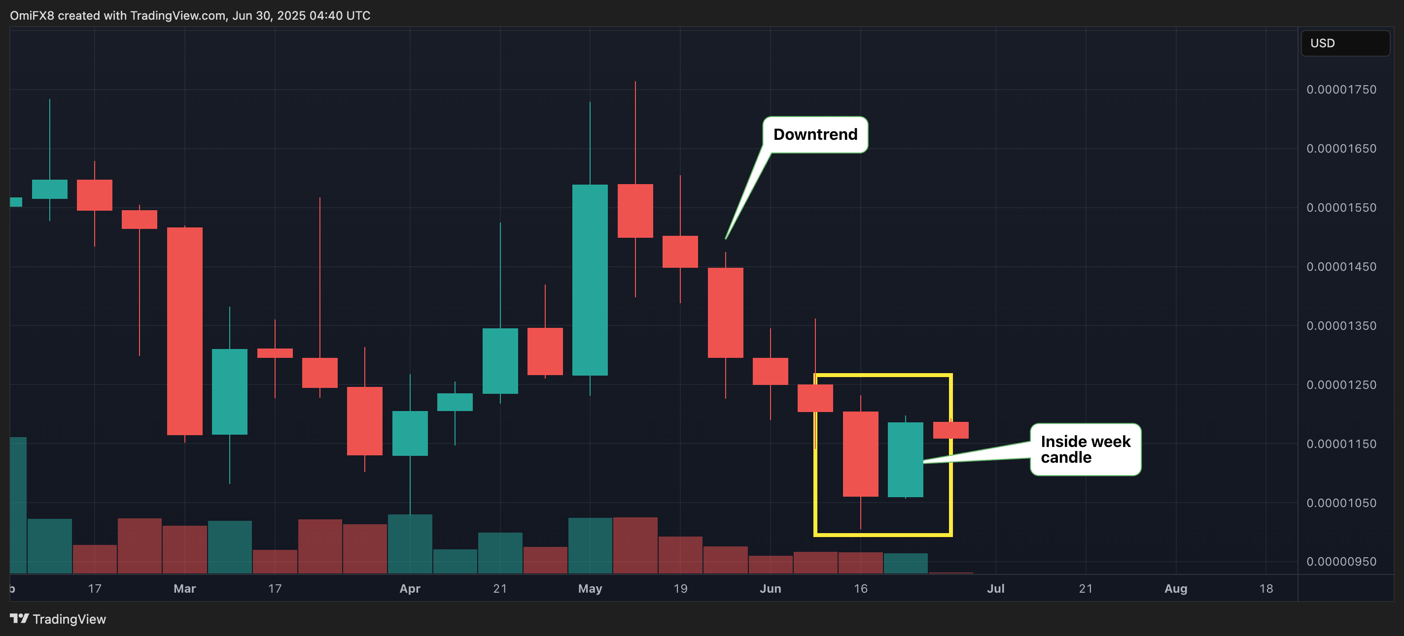 SHIB的周价格图表. (TradingView/CoinDesk)