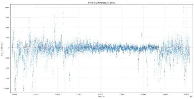 Revealing the Illusion of Binance Alpha Points: 95% of Wallets Have Zero Net Position Behind $3 Billion in Trading Volume?