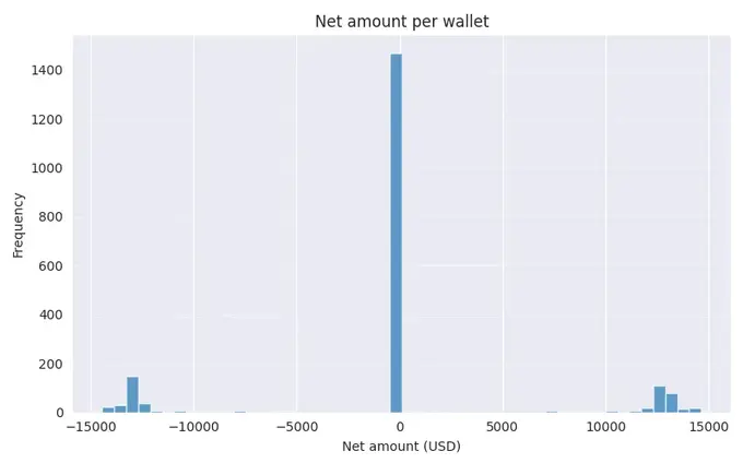 Revealing the Illusion of Binance Alpha Points: 95% of Wallets Have Zero Net Position Behind $3 Billion in Trading Volume?