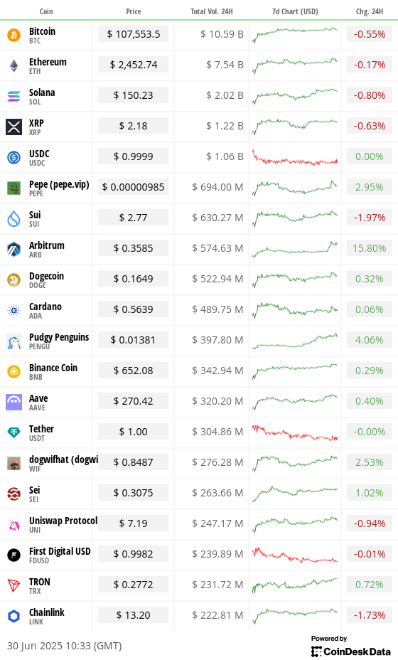 Top 20 digital assets’ prices and volumes Top 20 digital assets’ prices and volumes