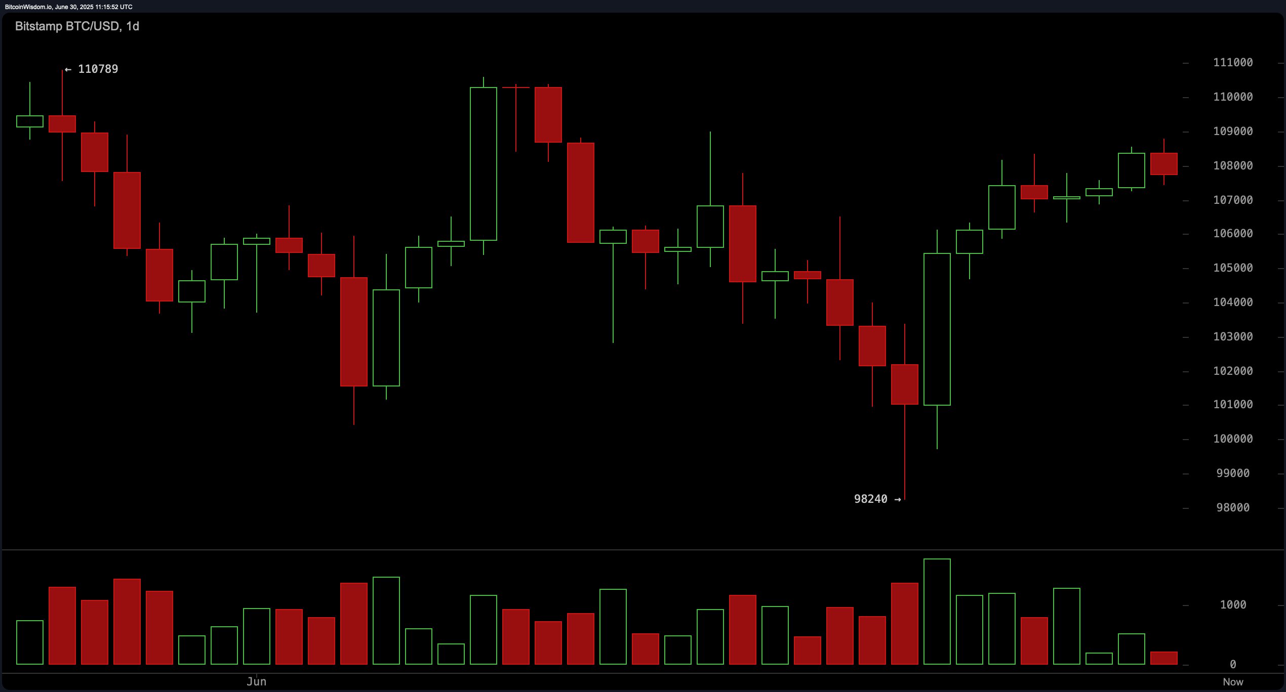 Bitcoin Price Watch: Mixed Oscillators, Strong MAs Create Tense Trading Setup