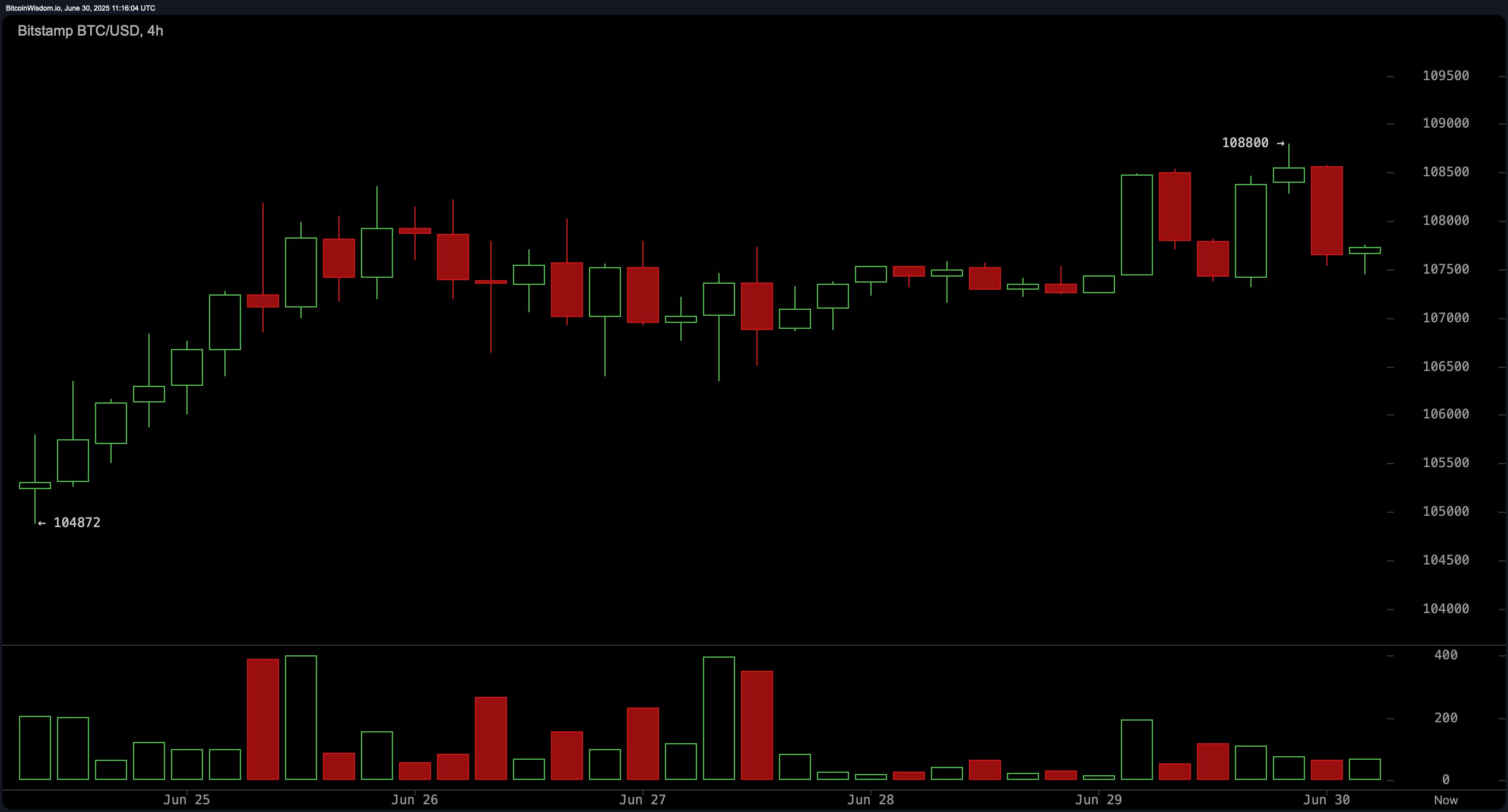 Bitcoin Price Watch: Mixed Oscillators, Strong MAs Create Tense Trading Setup