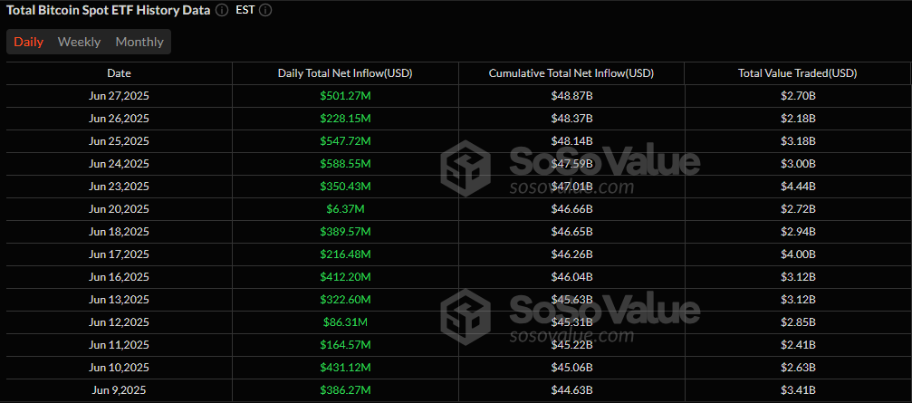 Bitcoin ETFs Stay Hot With Half-Billion Dollar Inflow