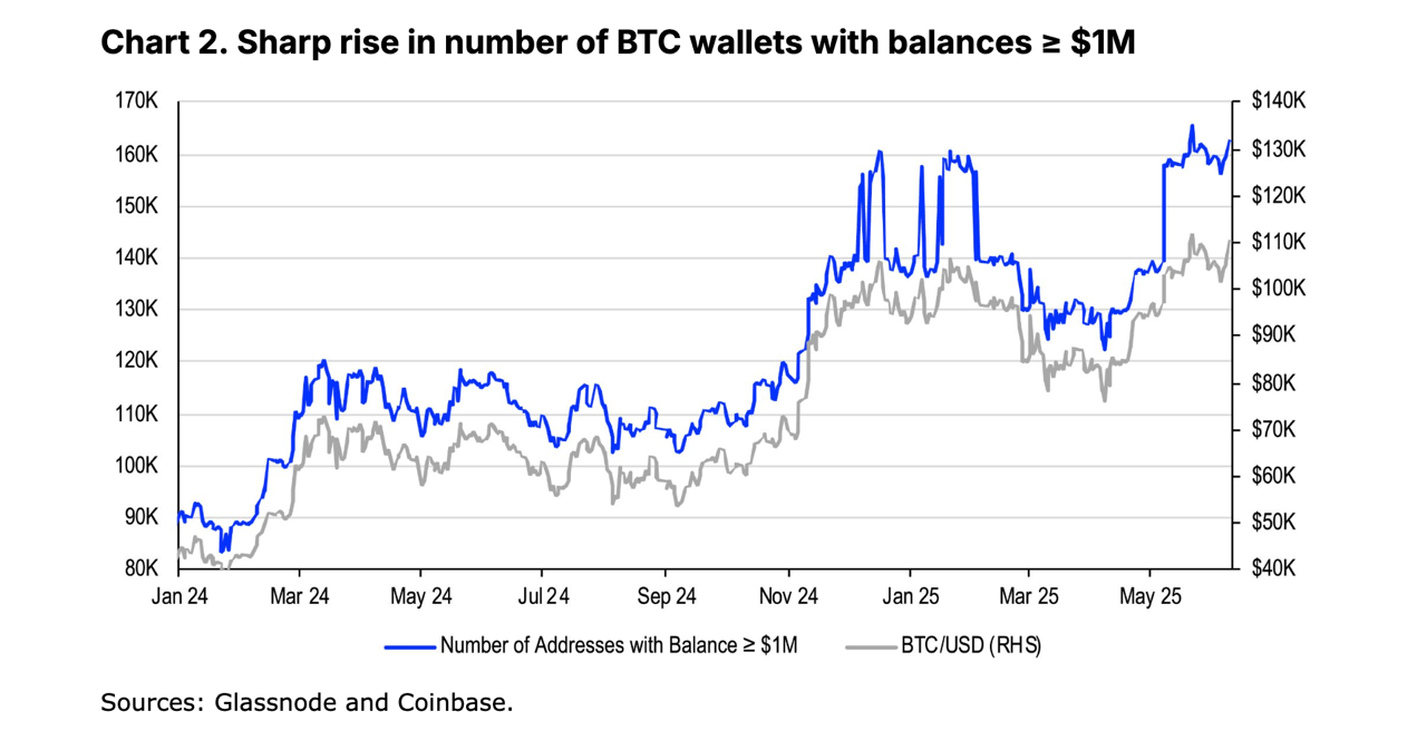持有超过100万美元的比特币钱包数量显著增加：Coinbase机构