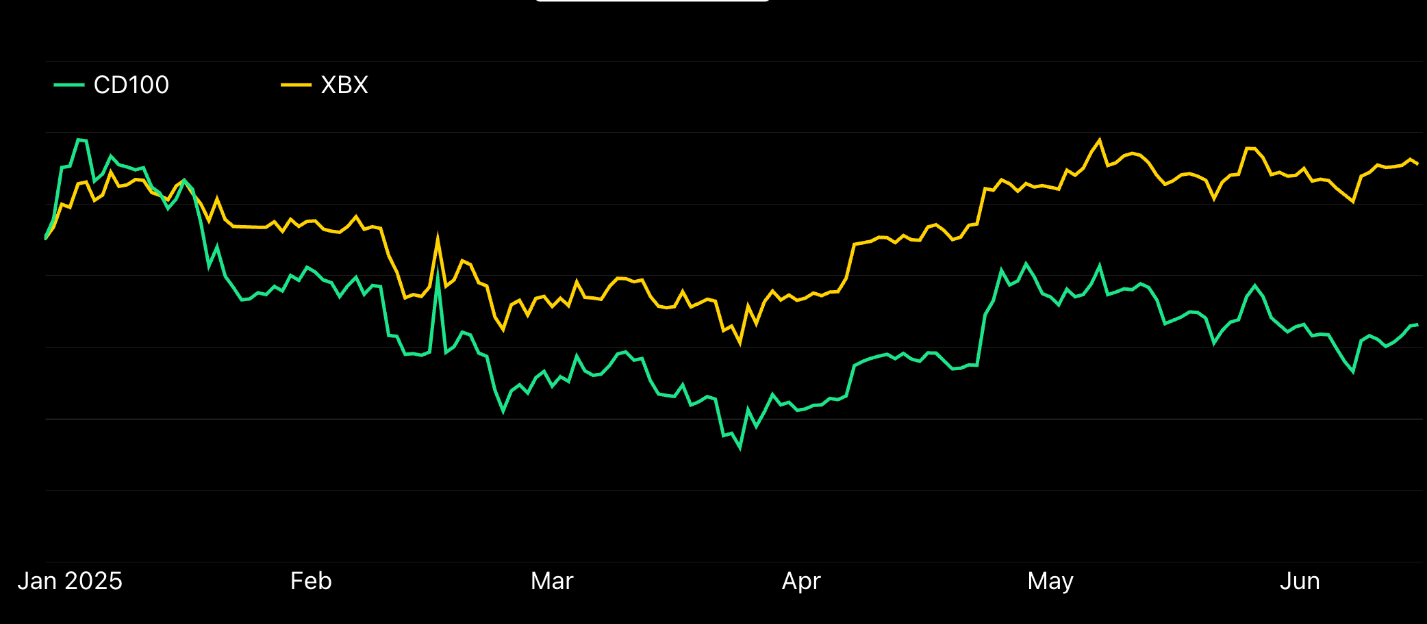 Year-to-date returns of the CoinDesk Bitcoin Index (XBX) and the CoinDesk 100 Index (CD100). (CoinDesk Indices) Year-to-date returns of the CoinDesk Bitcoin Index (XBX) and the CoinDesk 100 Index (CD100). (CoinDesk Indices)