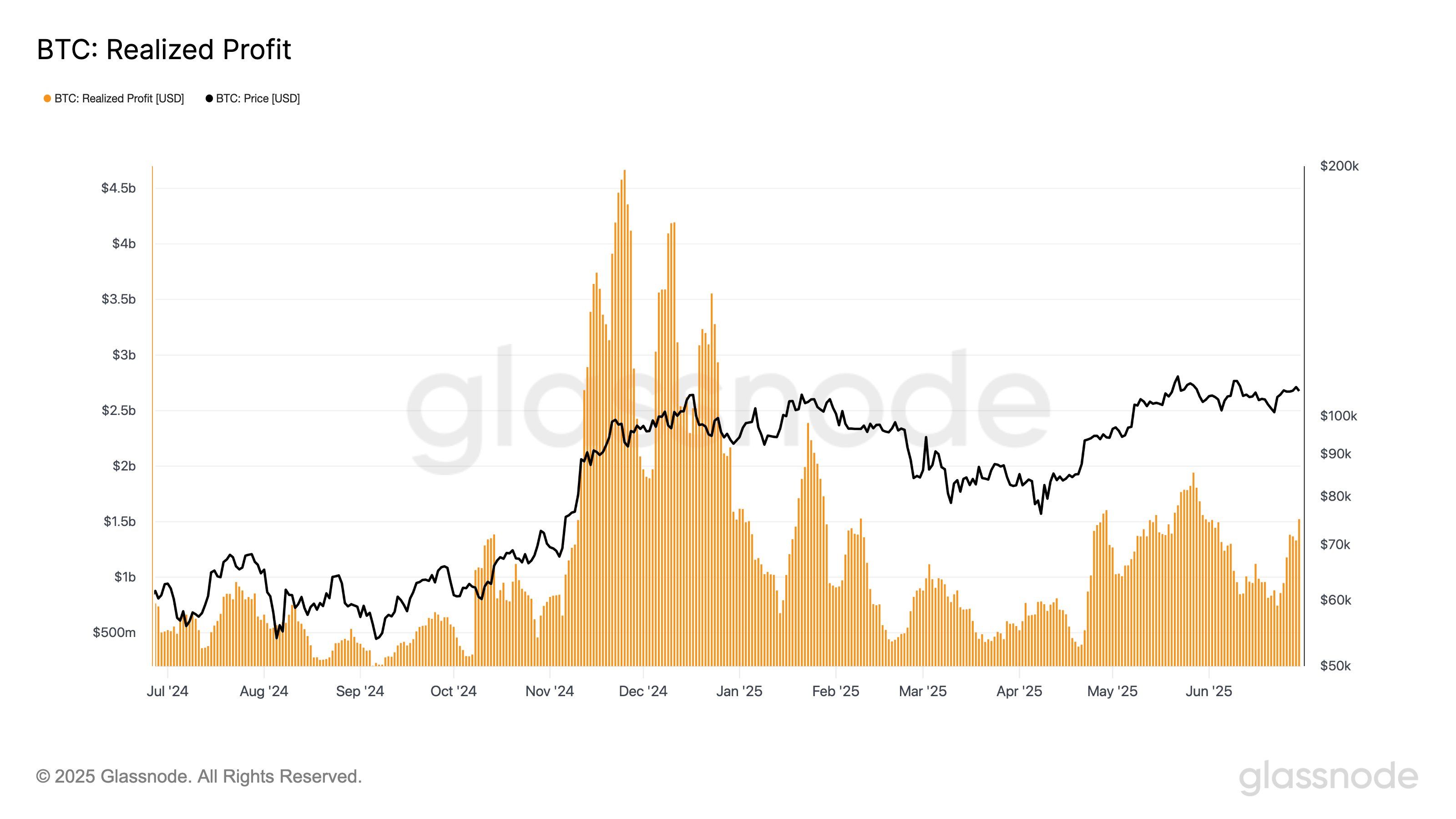 BTC realized profit. (Glassnode) BTC realized profit. (Glassnode)