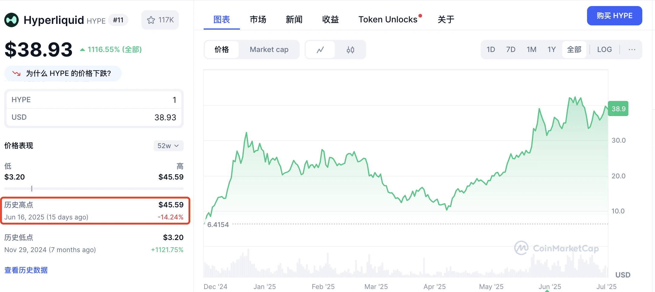总交易量1.5万亿美元登顶链上合约王座，Hyperliquid（HYPE）是下一个 SOL？