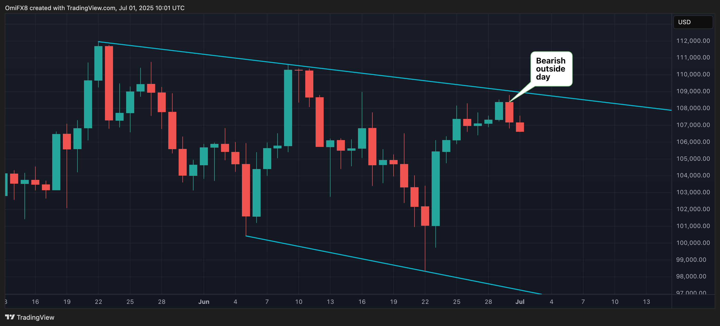 BTC的日线图. (TradingView/CoinDesk)