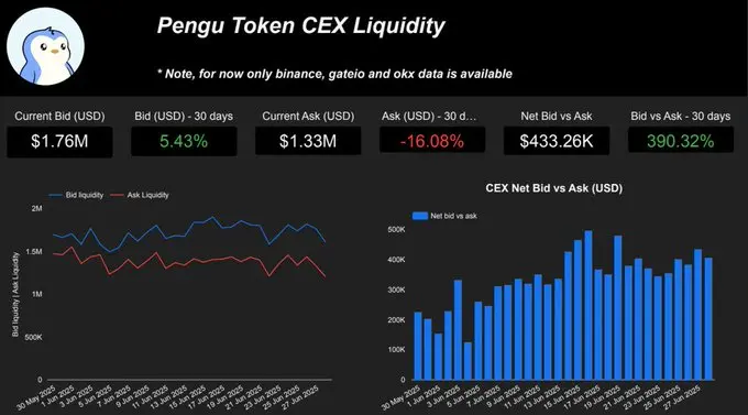 卖单大幅减少、巨鲸接连买入，数据揭示PENGU暴涨背后的玄机