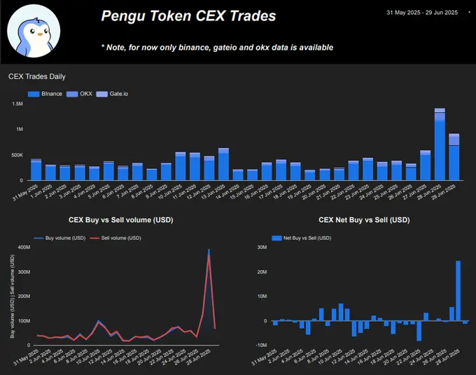 卖单大幅减少、巨鲸接连买入，数据揭示PENGU暴涨背后的玄机
