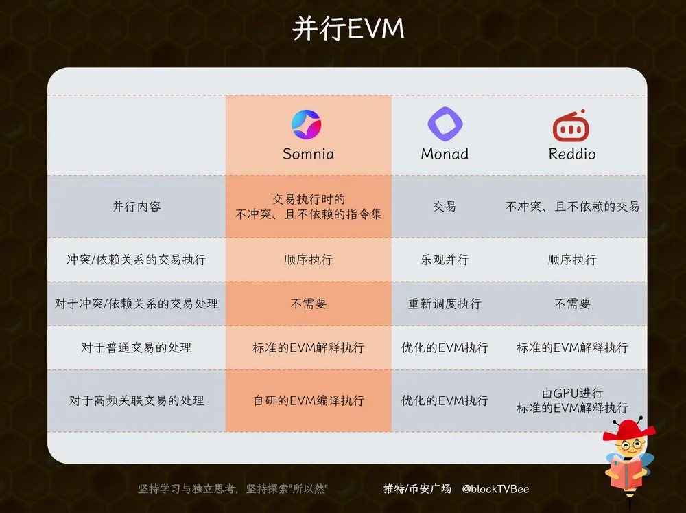 市场已对"高速公链"彻底脱敏，为什么说Somnia可能与众不同？