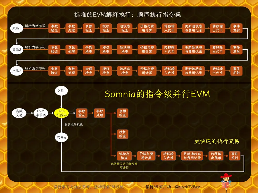 市场已对"高速公链"彻底脱敏，为什么说Somnia可能与众不同？