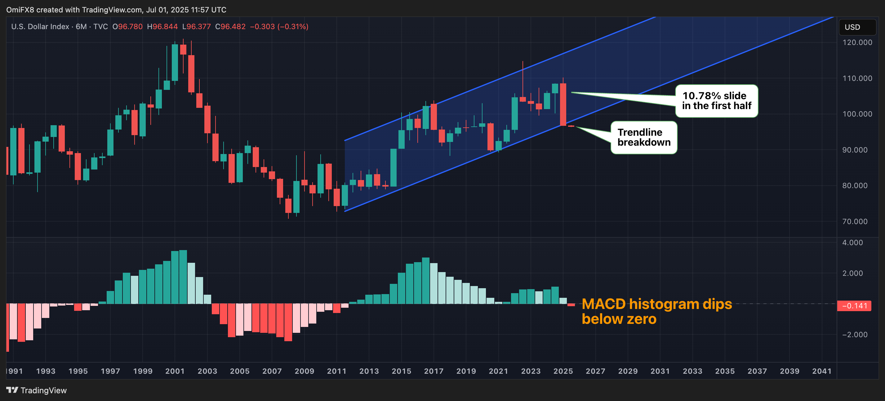 美元指数六个月图表。(TradingView/CoinDesk)
