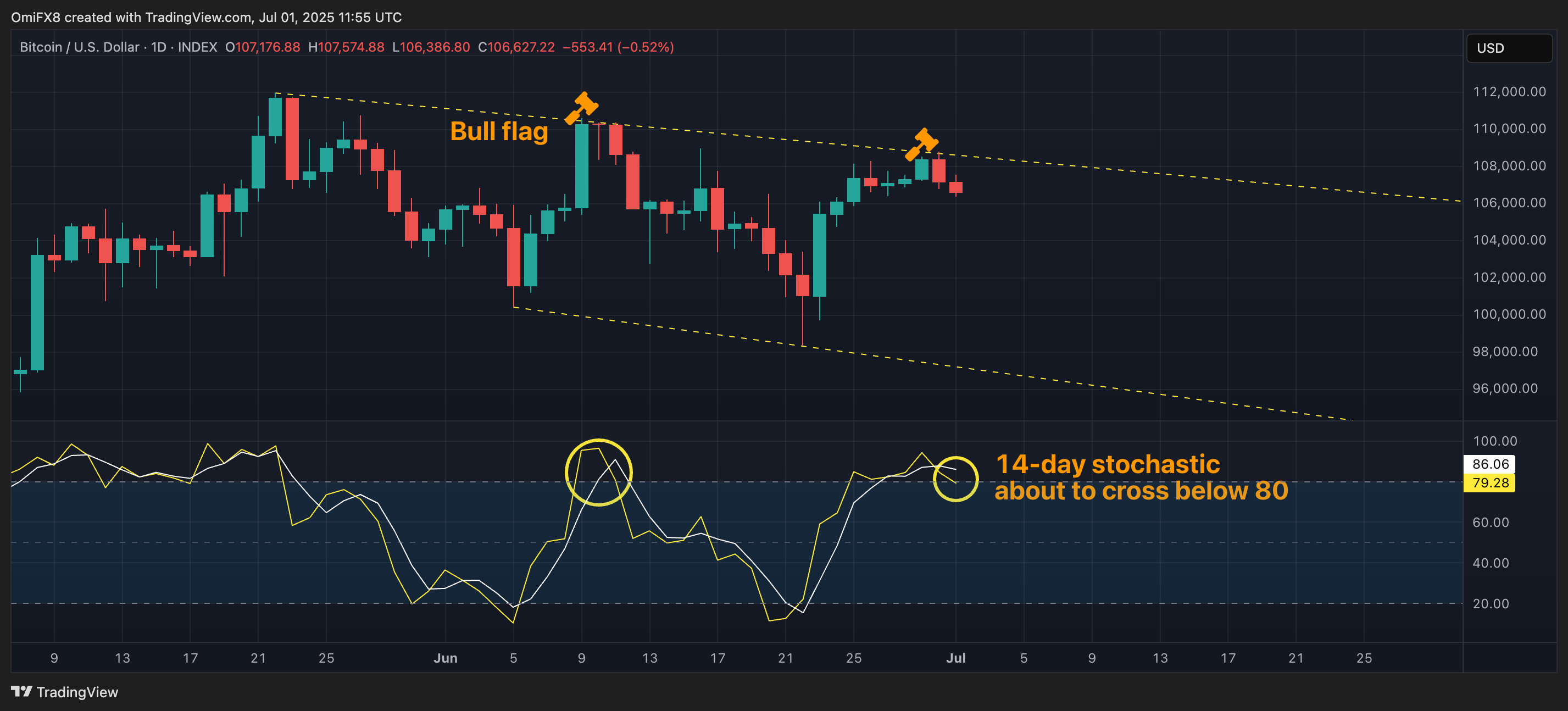 BTC的日线图与随机指标。(TradingView/CoinDesk)