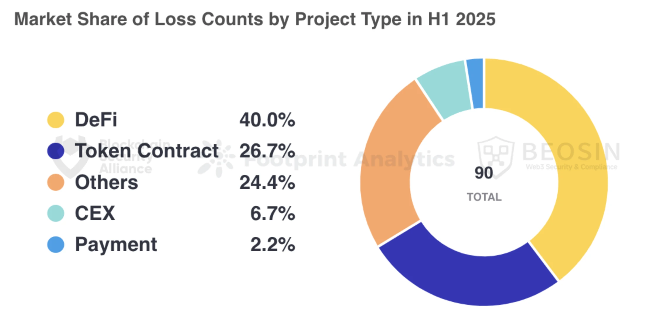Beosin Heavyweight | Analysis of Web3 Blockchain Security Situation in the First Half of 2025