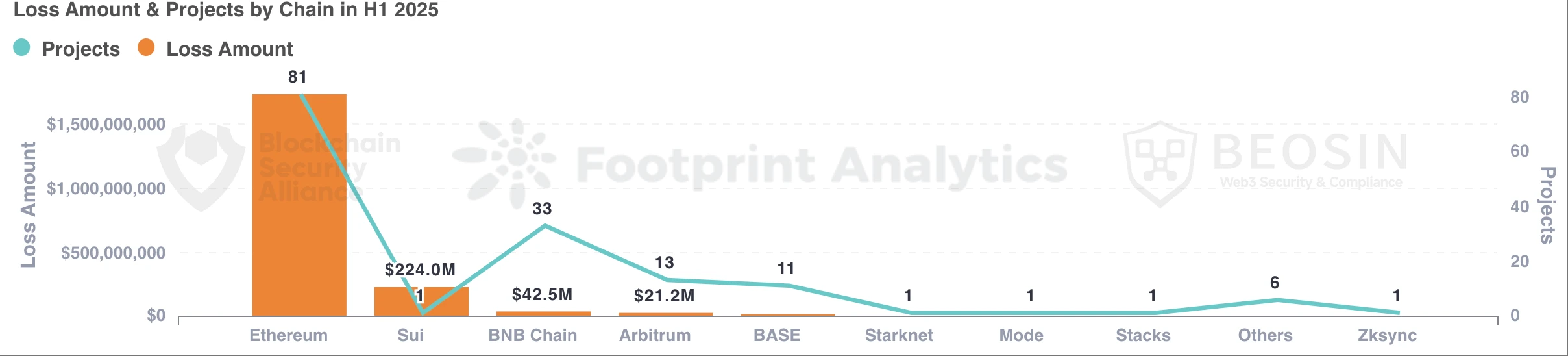 Beosin Heavyweight | Analysis of Web3 Blockchain Security Situation in the First Half of 2025
