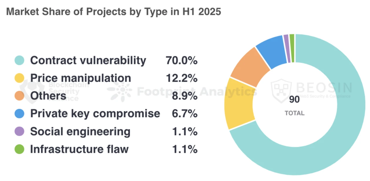 Beosin Heavyweight | Analysis of Web3 Blockchain Security Situation in the First Half of 2025