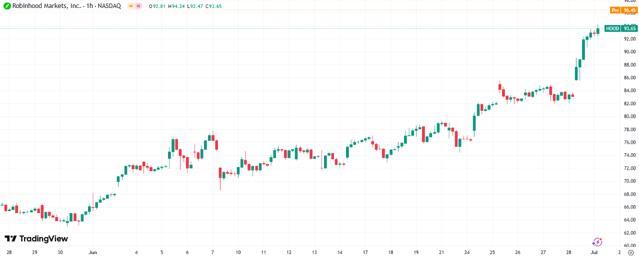 HOOD stock price