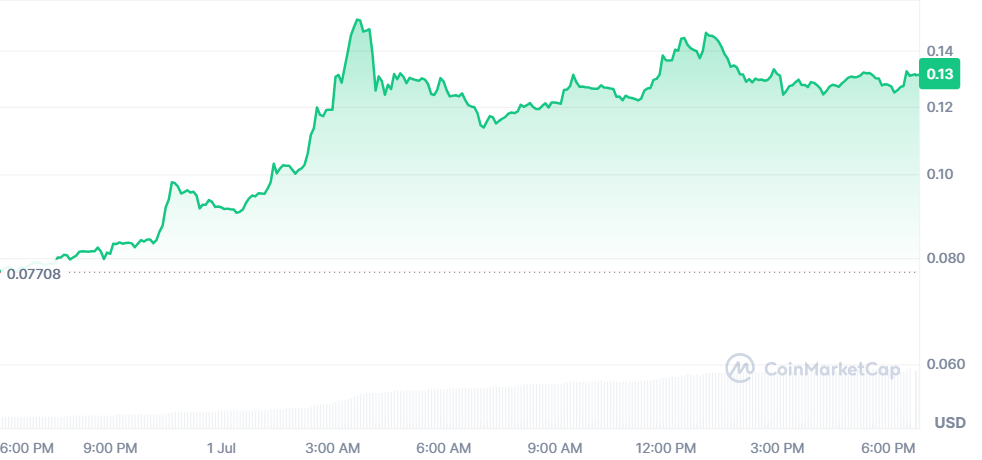 Hashflow Token Price Surge 