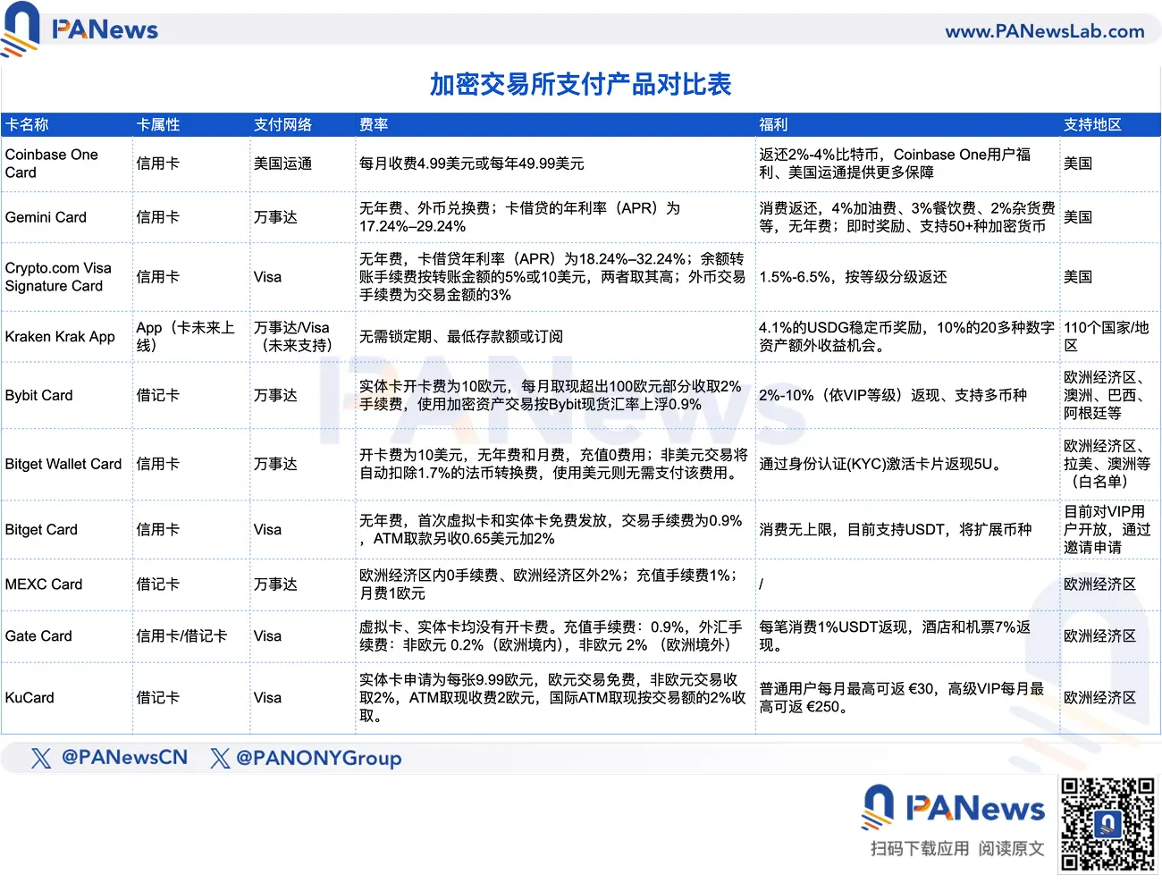 盘点头部加密交易所支付产品：信用卡、借记卡与App打造“交易即生活”，混战开启竞争激烈