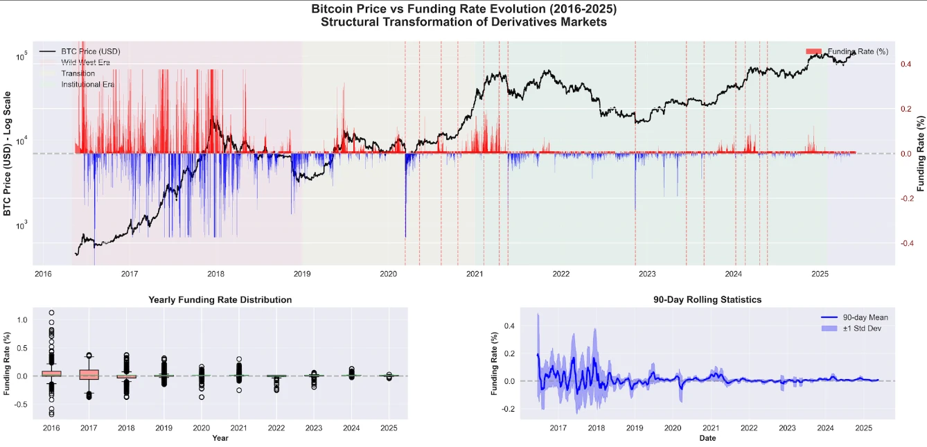 BitMEX Alpha: Evolution of Funding Rate