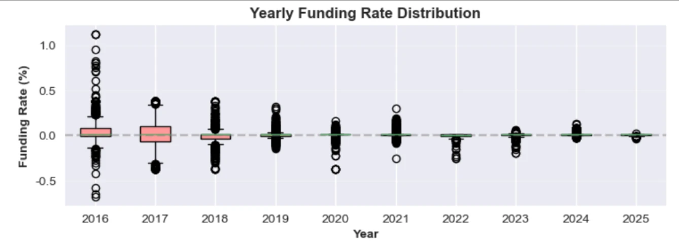 BitMEX Alpha: Evolution of Funding Rate