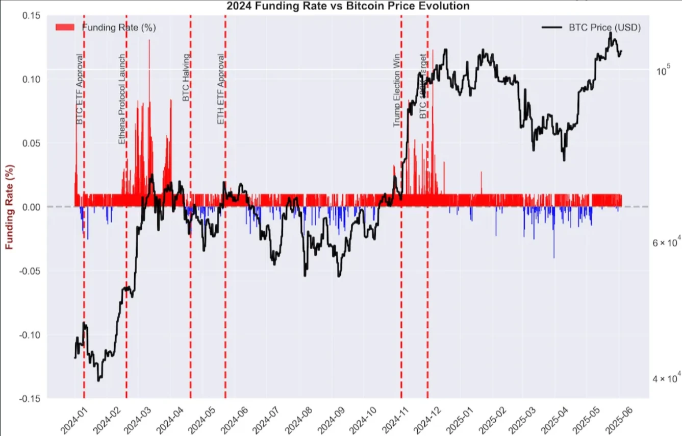 BitMEX Alpha: Evolution of Funding Rate